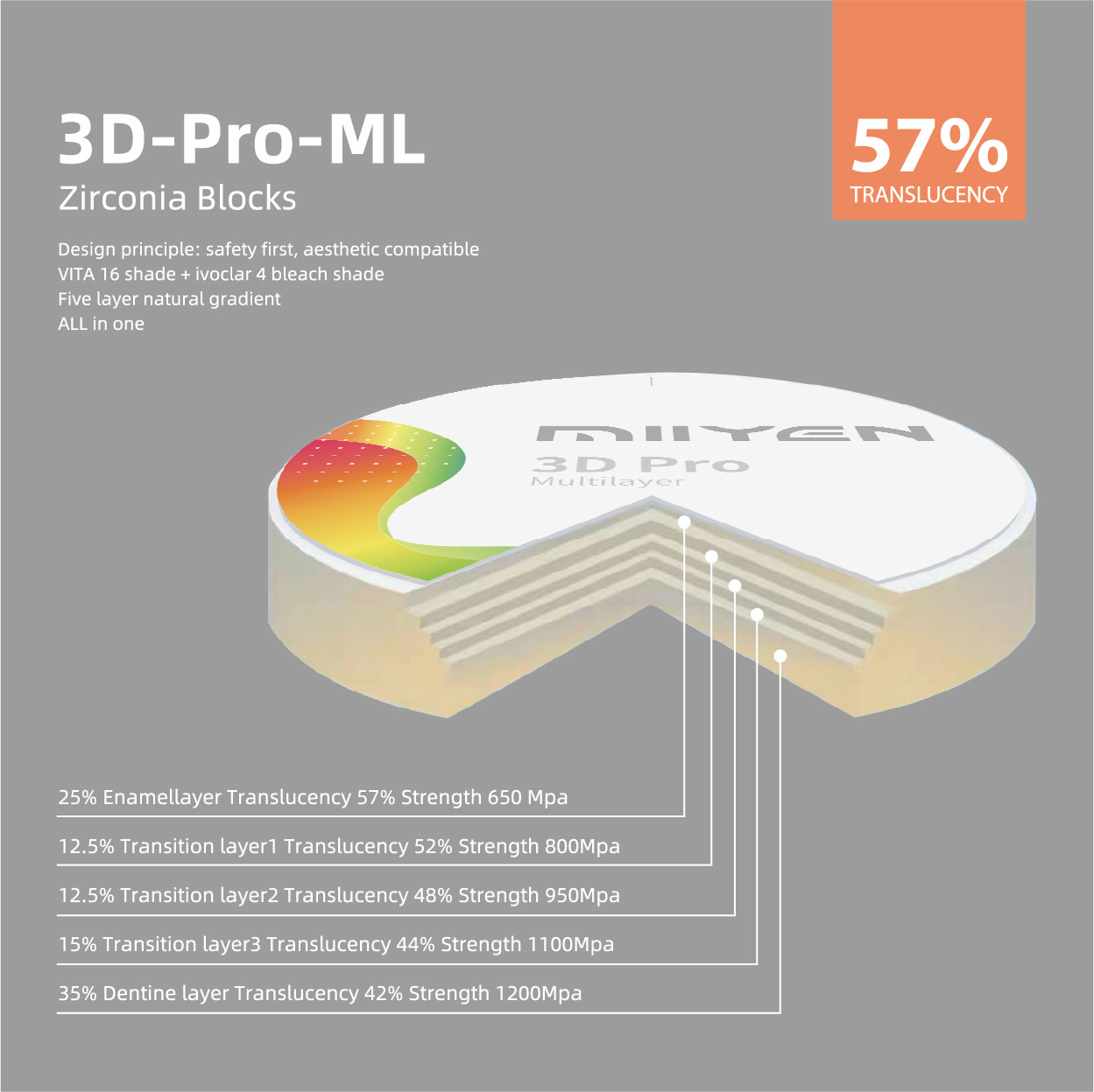 MIIYEN 3D Pro Multilayer Zirconia Disc